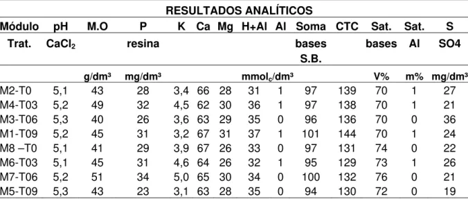 Tabela 4 – Resultado de análise química de solo da área experimental antes do início  do experimento – amostra tirada em janeiro de 2003 