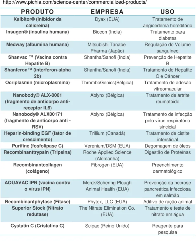 Tabela 1: Lista de Produtos Comerciais oriundos de  P. pastoris. Modificado de  http://www.pichia.com/science-center/commercialized-products/ 