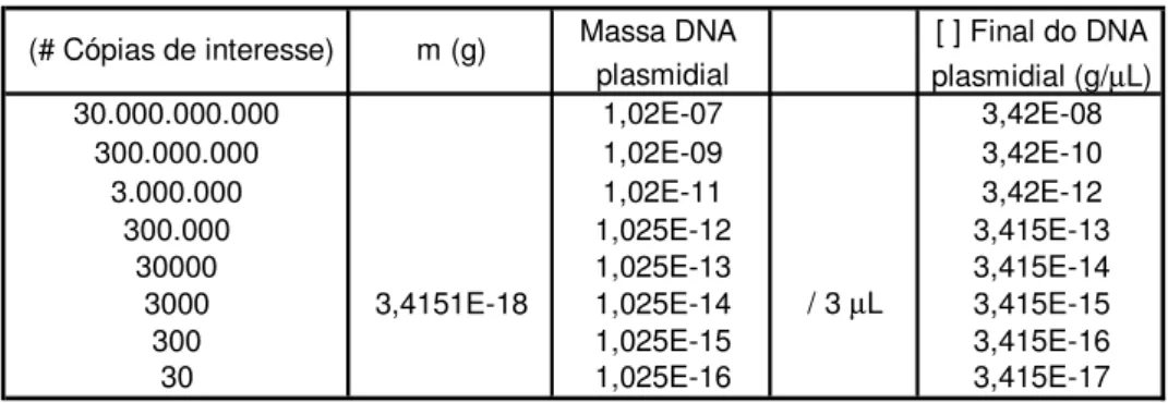 Tabela 4 Cálculos para obtenção da curva padrão de DNA plasmidial.  