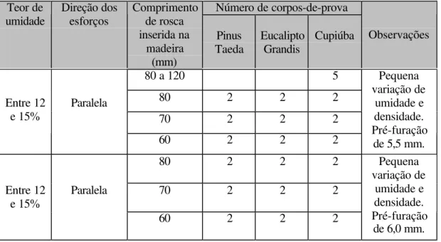 Tabela 3.1 – Ensaios realizados em corpos-de-prova com 1 parafuso (Ensaios preliminares) Número de corpos-de-prova