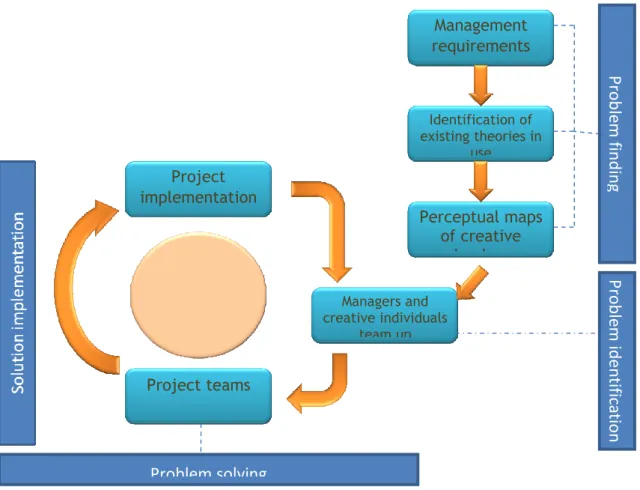 Figure 1:  Proposed model of organizational innovation using creative problem solving  