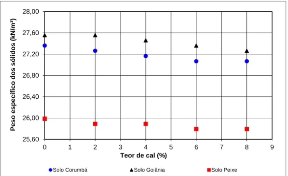 Figura 4.11 Comparação entre peso específico dos sólidos em função do teor de cal. 