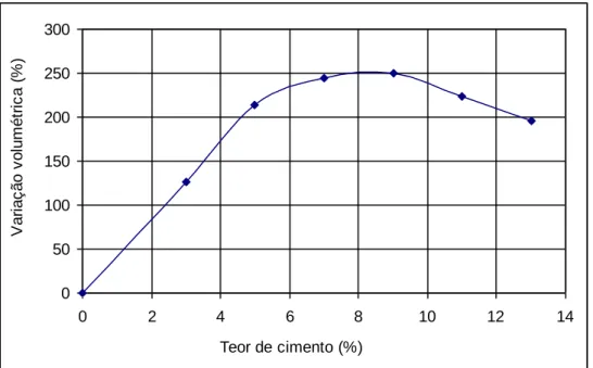 Figura 4.15 Relação entre o teor de cimento e variação volumétrica (Casanova et al., 1992–