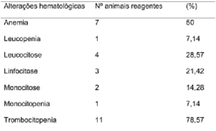 Tabela 2. Anormalidades hematológicas apresentadas em 14 cães reagentes para A. phagocytophilum, utilizando-se  o  teste Imunoenzimático SNAP 4DX.