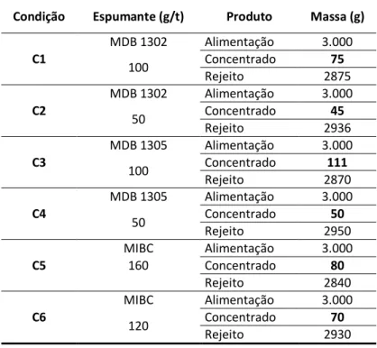 Tabela 1. Reagentes e condições utilizadas nos ensaios de flotação da amostra REN  Condição  Espumante (g/t)  Produto  Massa (g) 