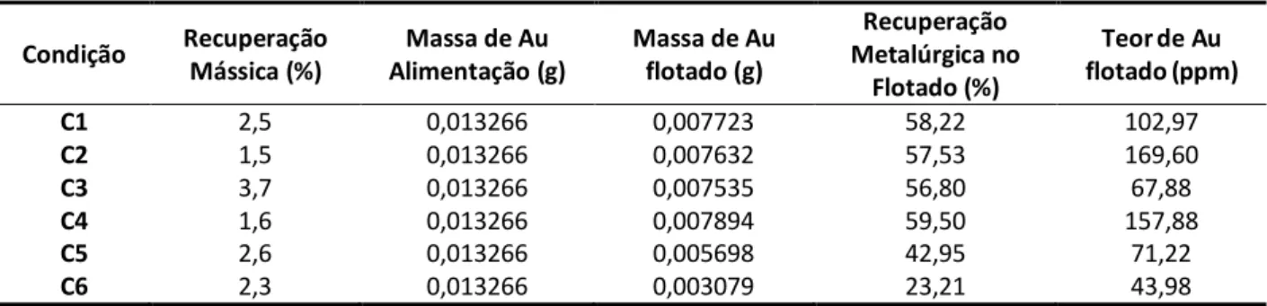 Tabela 6. Resultados obtidos através dos Cálculos da flotação Condição  Recuperação  Mássica (%)  Massa de Au  Alimentação (g)  Massa de Au flotado (g)  Recuperação  Metalúrgica no  Flotado (%)  Teor de Au flotado (ppm) C1  2,5  0,013266  0,007723  58,22  