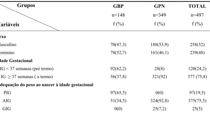 Tabela 2- Características biológicas das crianças, ao nascimento, estratificadas em dois grupos  de peso ao nascer                   Grupos   Variáveis  GBP n=148f (%) GPN n=349f (%) TOTALn=497f (%) Sexo  Masculino  70(47,3)  188(53,9)   258(52)  Feminino 