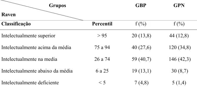 Tabela 5 - Avaliação cognitiva por meio do Raven– classificação em percentil, estratificação  das crianças em dois grupos de peso ao nascer 