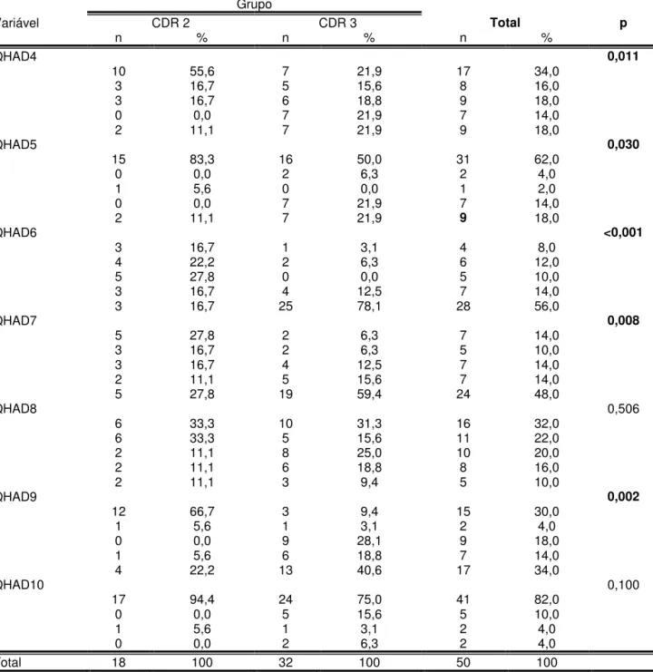 Tabela 3-  Descrição do domínio EMC do QHAD segundo grupo e resultado das comparações                    entre os grupos CDR2 e CDR3 