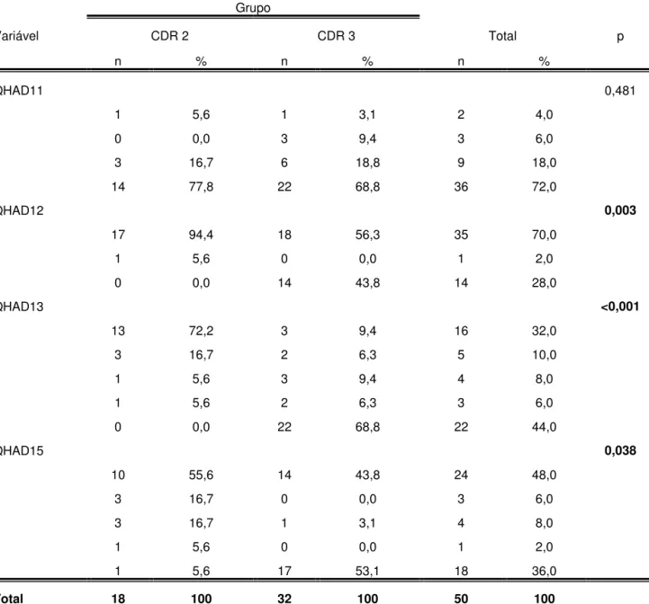 Tabela 4- Descrição domínio SAH do QHAD segundo grupo e resultado das comparações                   entre os grupos CDR2 e CDR3 