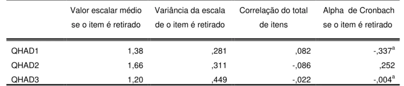 Tabela 9- Análise de confiabilidade interna dos itens do domínio ASD 