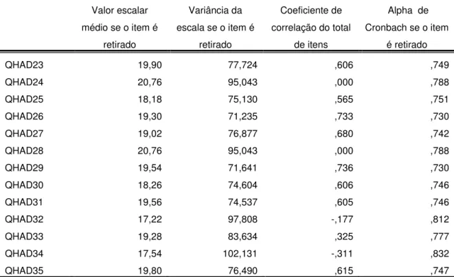 Tabela 12- Análise de confiabilidade dos itens do domínio CBD 