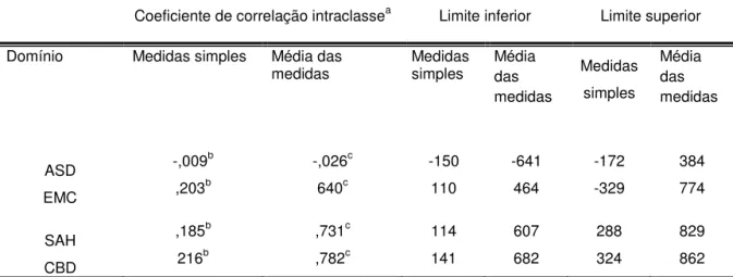 Tabela 13- Correlação intraclasses do QHAD 