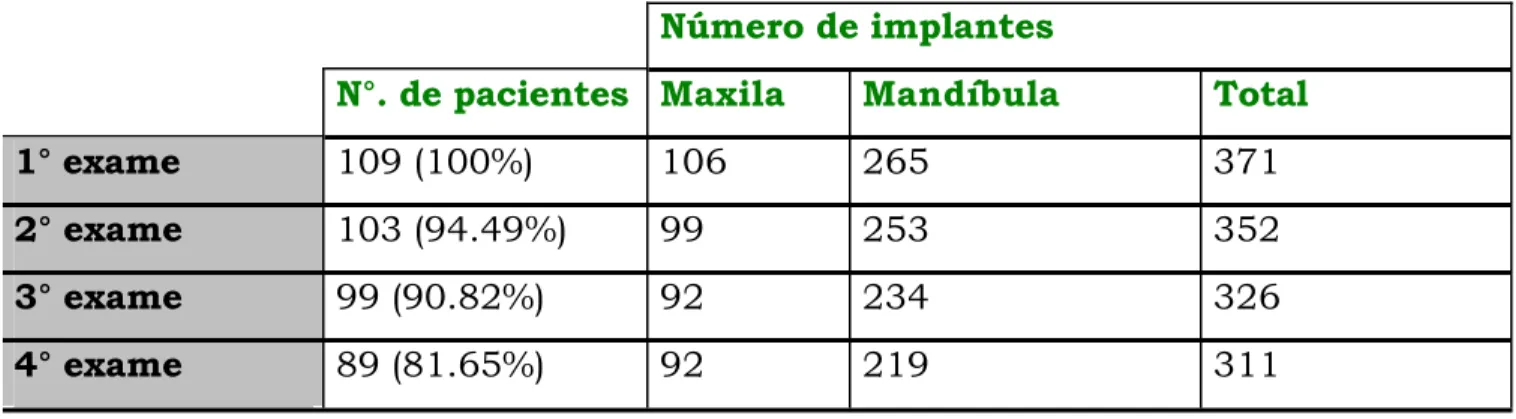 Tabela n° 5: Apresentação do  número de pacientes e implantes avaliados nos  quatro exames