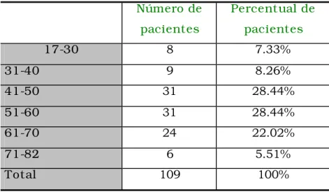 Tabela n°7:  Apresentação da idade máxima, mínima, média e desvio padrão dos  pacientes