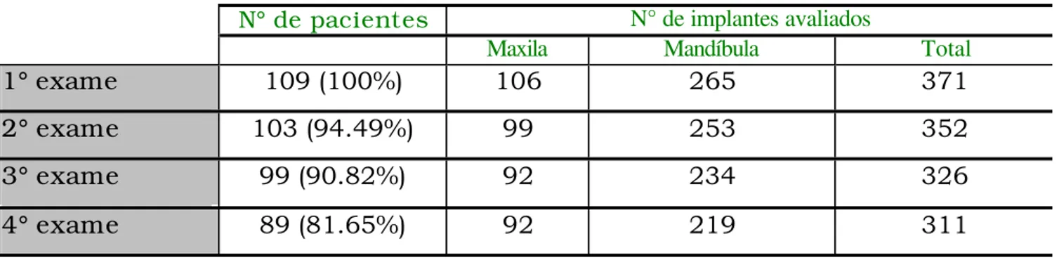 Tabela n°9: Número e percentual de pacientes e número de implantes na maxila,  mandíbula e total avaliados nos quatro exames