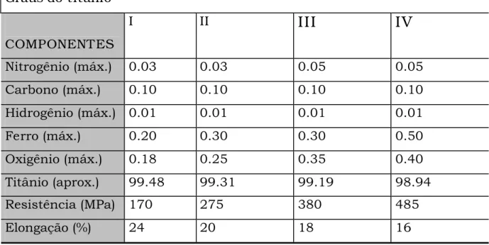 Tabela nº1: Composição dos vários graus de titânio 48 .  Graus do titânio  COMPONENT ES  I  II  III  IV  Nitrogênio (máx.)  0.03  0.03  0.05  0.05  Carbono (máx.)  0.10  0.10  0.10  0.10  Hidrogênio (máx.)  0.01  0.01  0.01  0.01  Ferro (máx.)  0.20  0.30 