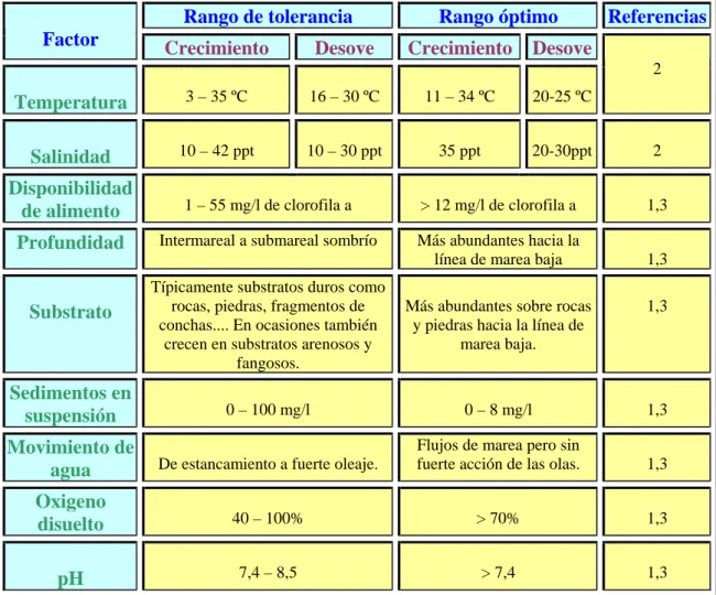 Tabla 1. Rangos de tolerancia de factores medioambientales de Crassostrea gigas. 