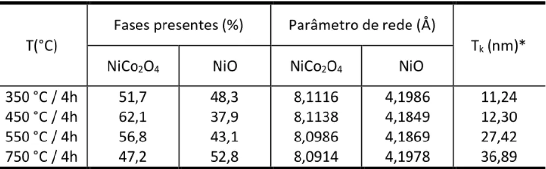 Tabela 2: Parâmetros de rede e porcentagem das fases presentes nos materiais sintetizados a diferentes  temperaturas de tratamentos térmicos