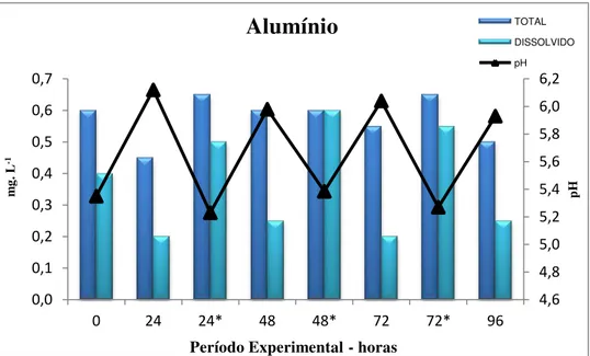 Figura  4:  Variação  na  concentração  de  Al  total,  dissolvido  e  de  pH  durante  o  experimento  agudo  com  Astyanax bimaculatus no grupo Al