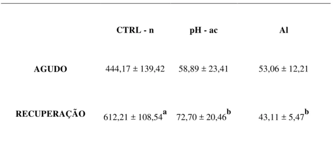 Tabela  7:  Fecundidade  relativa  de  Astyanax  bimaculatus  dos  períodos  de  exposição  aguda  e  de  recuperação CTRL – n (grupo controle), pH – ac (grupo pH ácido), Al (grupo Al) (Média ± EPM)