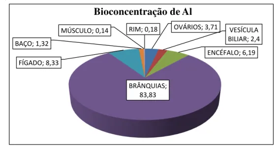 Figura 7: Bioconcentração de Al em (mg.g -1 ) nos diferentes tecidos de A. bimaculatus do grupo Al após a  fase de exposição aguda (média ± EPM)