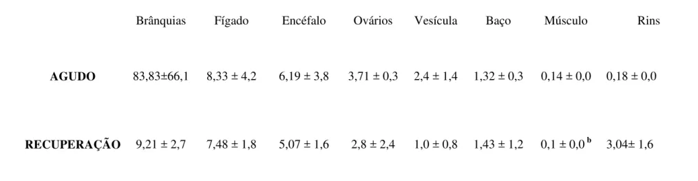 Tabela 7: Bioconcentração de Al nos diferentes órgãos e tecidos de fêmeas vitelogênicas de Astyanax bimaculatus nas duas etapas experimentais do grupo Al (média ± EPM)