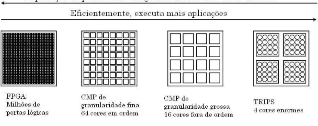 Figura 3.14: Granularidade de elementos de processamento paralelos em um chip.