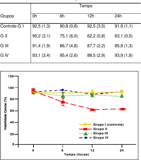 Tabela 5.1 – Médias e Desvios padrão (entre parênteses) para o percentual de                          células sobreviventes – curto prazo 