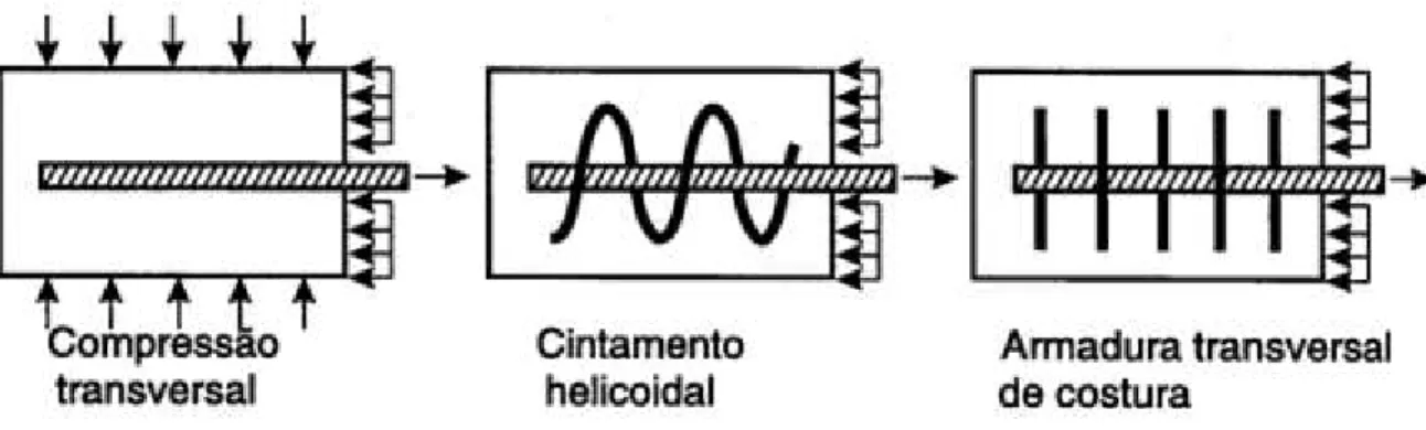 Figura 2.21 – Armadura para evitar fissura de fendilhamento na ancoragem reta (FUSCO, 1995) 