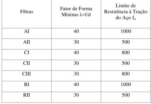 Tabela 2.7 – Requisitos especificados pela NBR 15530:2007 para as fibras de aço 