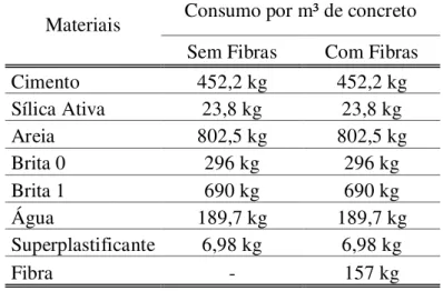 Tabela 4.8 – Consumo dos Materiais e Traço para o Concreto com e sem Fibras 