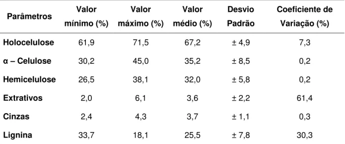 Tabela 9  –  Caracterização química dos cavacos de bambu.  Parâmetros  Valor  mínimo (%)  Valor  máximo (%)  Valor  médio (%)  Desvio  Padrão  Coeficiente de Variação (%)  Holocelulose  61,9  71,5  67,2  ± 4,9  7,3  α –  Celulose  30,2  45,0  35,2  ± 8,5  