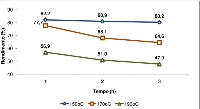 Figura 13  –  Rendimento do processo de polpação organossolve de bambu às temperaturas de 150,  170 e 190 o C, durante os tempos de 60, 120 e 180 min