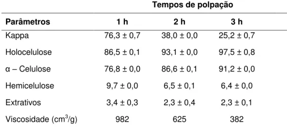 Tabela 10  –  Caracterização química das polpas de bambu obtidas nos tempos de 1, 2 e 3 h  de cozimento a 190 o C