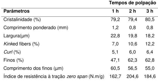 Tabela 11  –  Parâmetros físicos, mecânicos e morfológicos das polpas de bambu obtidas nos  tempos de 1, 2 e 3 h de cozimento à 190 o C