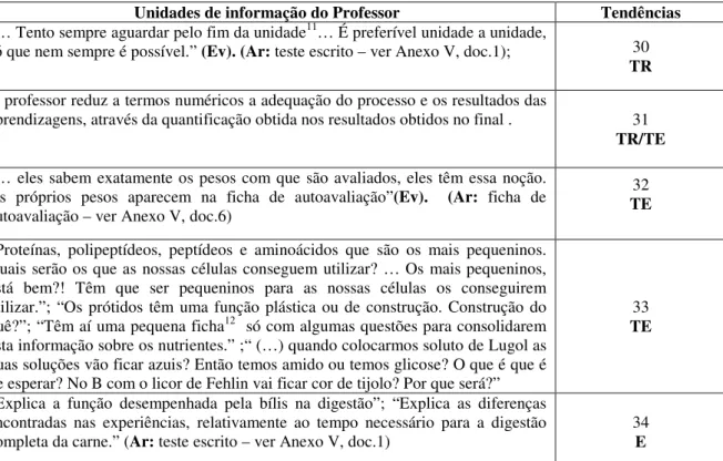 Tabela  II.B  –  Unidades  de  Informação  do  professor  B  e  respetiva  Tendência  Didática