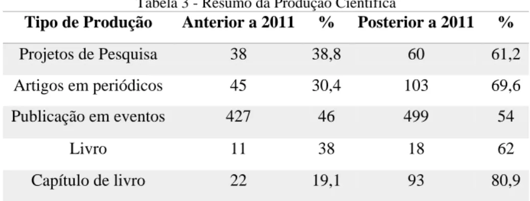 Tabela 3 - Resumo da Produção Científica 