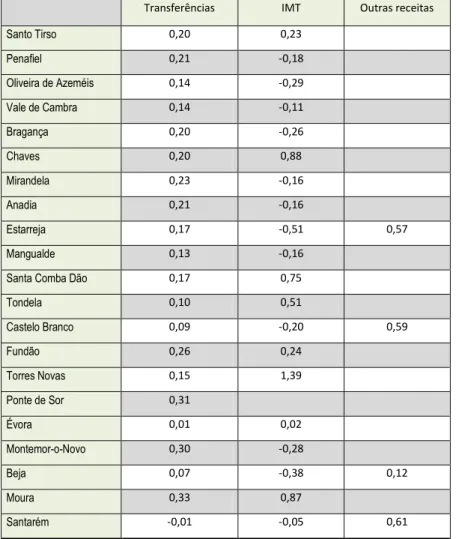 Gráfico 16 – Despesa total, a preços constantes 