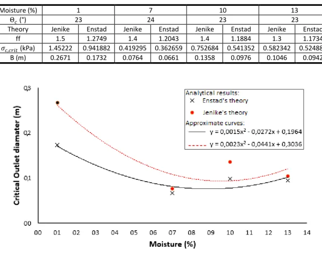 Table 2: Results of hopper design. 