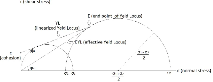 Figure 3: Yield locus for consolidate bulk solid. 