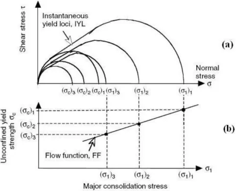 Figure 6: a) Mohr semi-circles representing several state stresses; b) The flow function (McGlinchey, 2008)