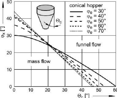 Figure 7: Mass flow diagram for conical hopper (Schulze, 2007). 