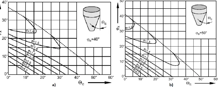 Figure 8: Flow factor, ff, for conical hoppers - a)  e  = 40°; b)  e  = 50° (Schulze, 2007)