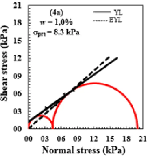 Figure 10: Mohr circles for 1% of moisture and 