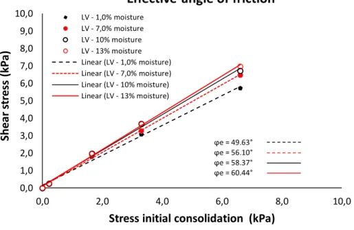 Figure 11: Effective angle of internal friction for different moistures of red mud. 