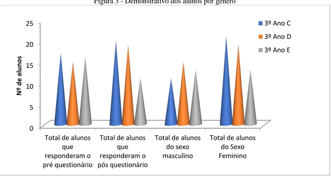 Figura 3 - Demonstrativo dos alunos por gênero 