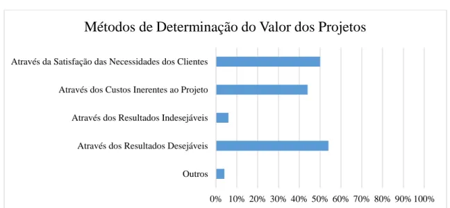 Figura 6: Métodos utilizados pelos inquiridos na determinação do valor dos seus projetos  Fonte: Elaboração própria  