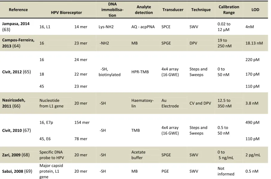 Table 2 - Literature review of electrochemical biosensors for HPV diagnosis 
