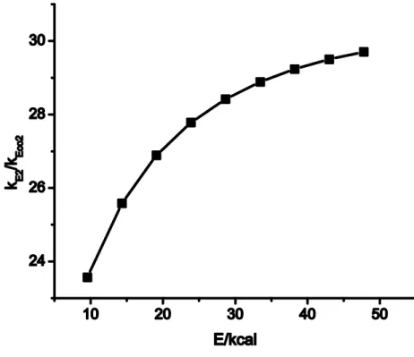Figura  30.  Relação  entre  as  constantes  de  velocidade  microcanônica  para  as  vias  de  eliminação  E2  e  E CO 2  observadas no sistema OH - /MeNO 3 